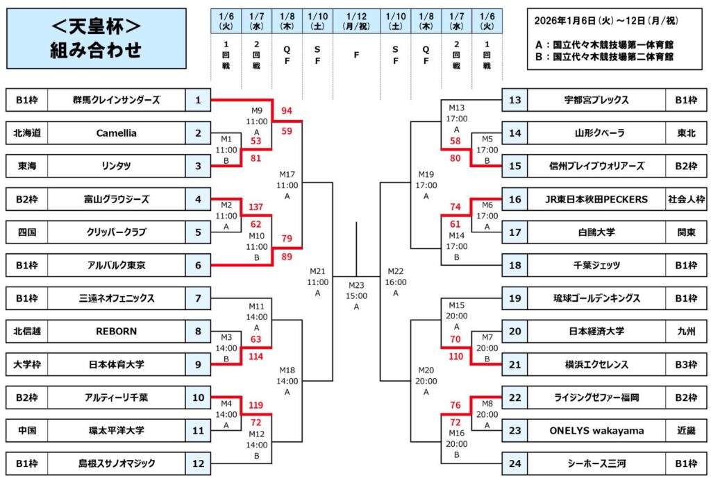 天皇杯 トーナメント票
