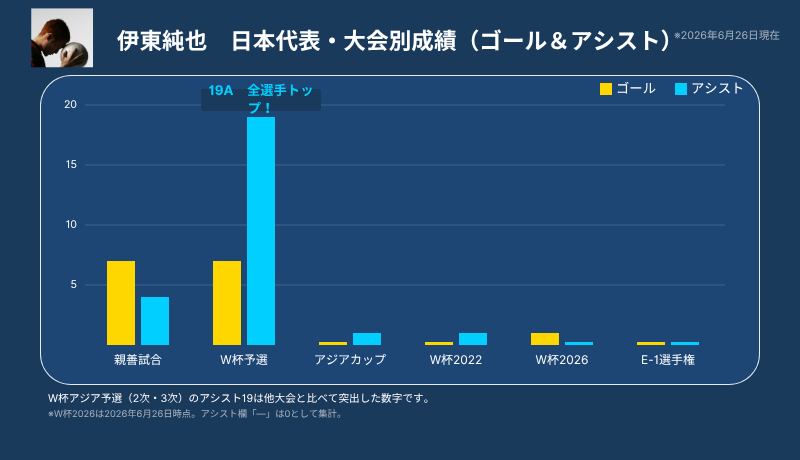 伊東純也日本代表・大会別成績