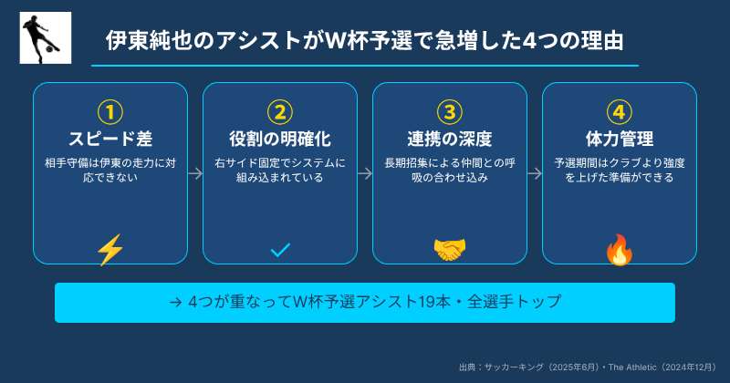 伊東純也のアシストが急増した４つの理由