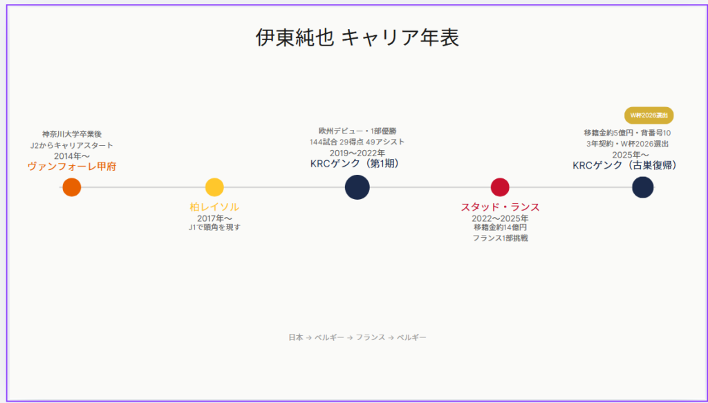 伊東純也キャリア年表