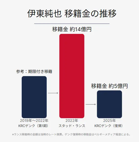伊東純也移籍金