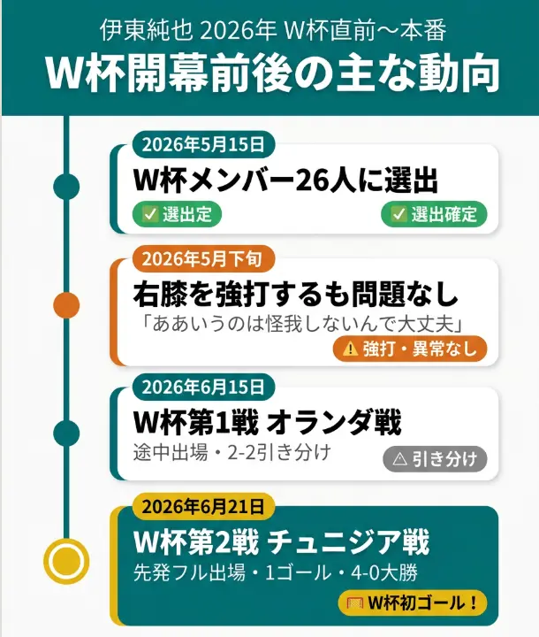 W杯開幕前後の主な動向